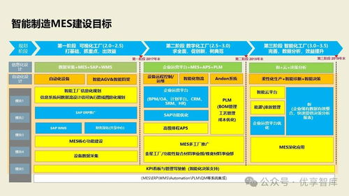 數(shù)字化智能工廠MES項(xiàng)目實(shí)施建設(shè)方案 PLM、NX、ERP、MES、TIA及WMS供應(yīng)鏈管理集成